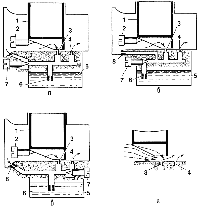 Система холостого хода с регулировкой количества: а — воздуха; б — топлива; в — эмульсии; г — работа системы с приподнятым золотником