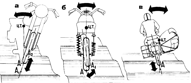 Рис. 6. Мотоцикл с искривленной рамой (а), поврежденным амортизатором (б) или несимметрично нагруженный (в)
