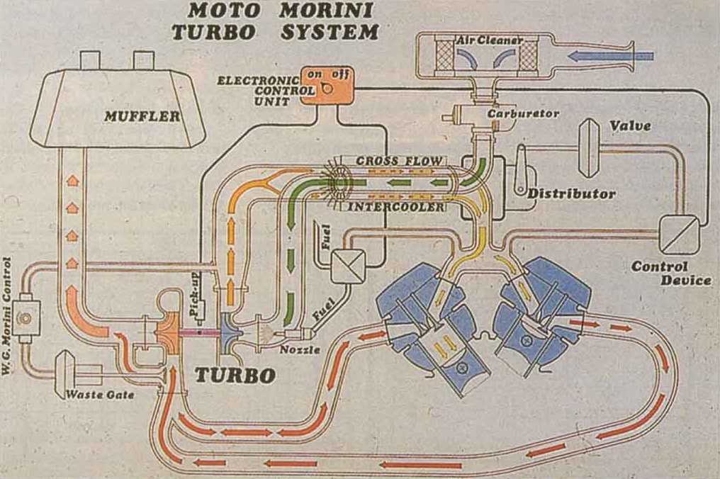 Мотоцикл Moto Morini 500 Turbo 1981 фото